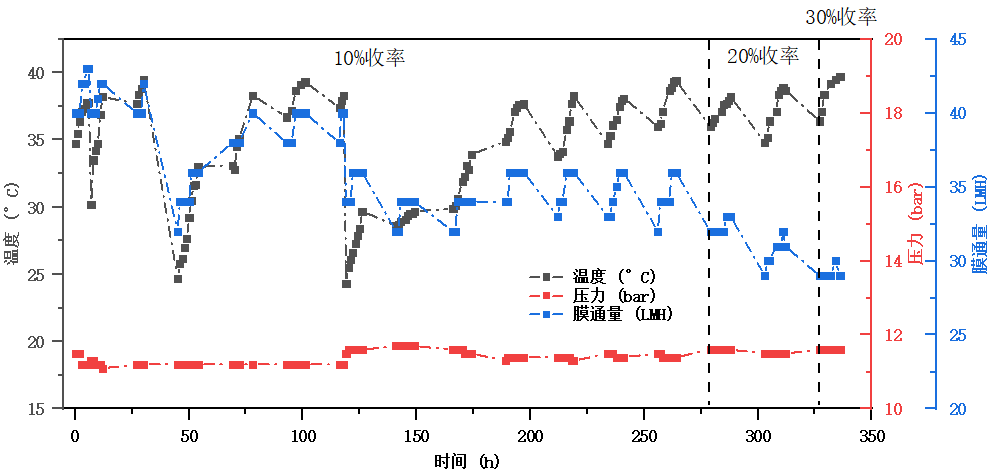脫硫島旁路氯離子透析系統(tǒng)運(yùn)行通量數(shù)據(jù) 脫硫島旁路氯離子透析系統(tǒng)運(yùn)行通量數(shù)據(jù)