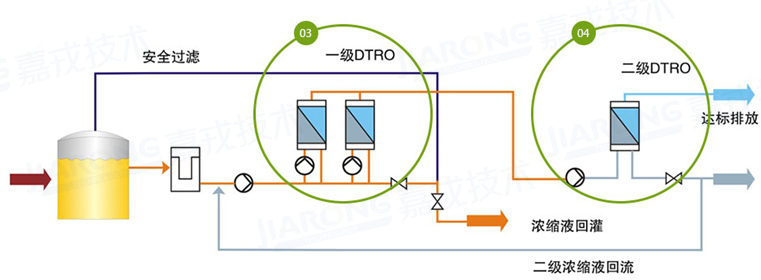 垃圾滲濾液處理工藝，兩級(jí)DTRO工藝