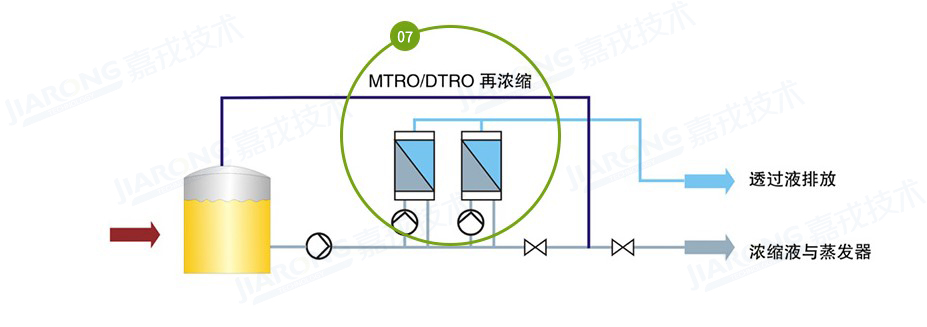 垃圾滲濾液處理工藝，滲濾液濃縮液處理工藝