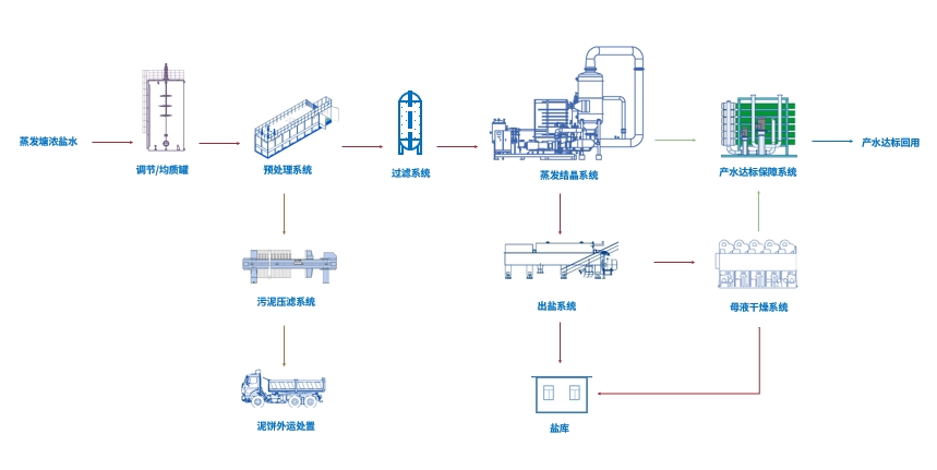 蒸發(fā)結晶處理工藝流程